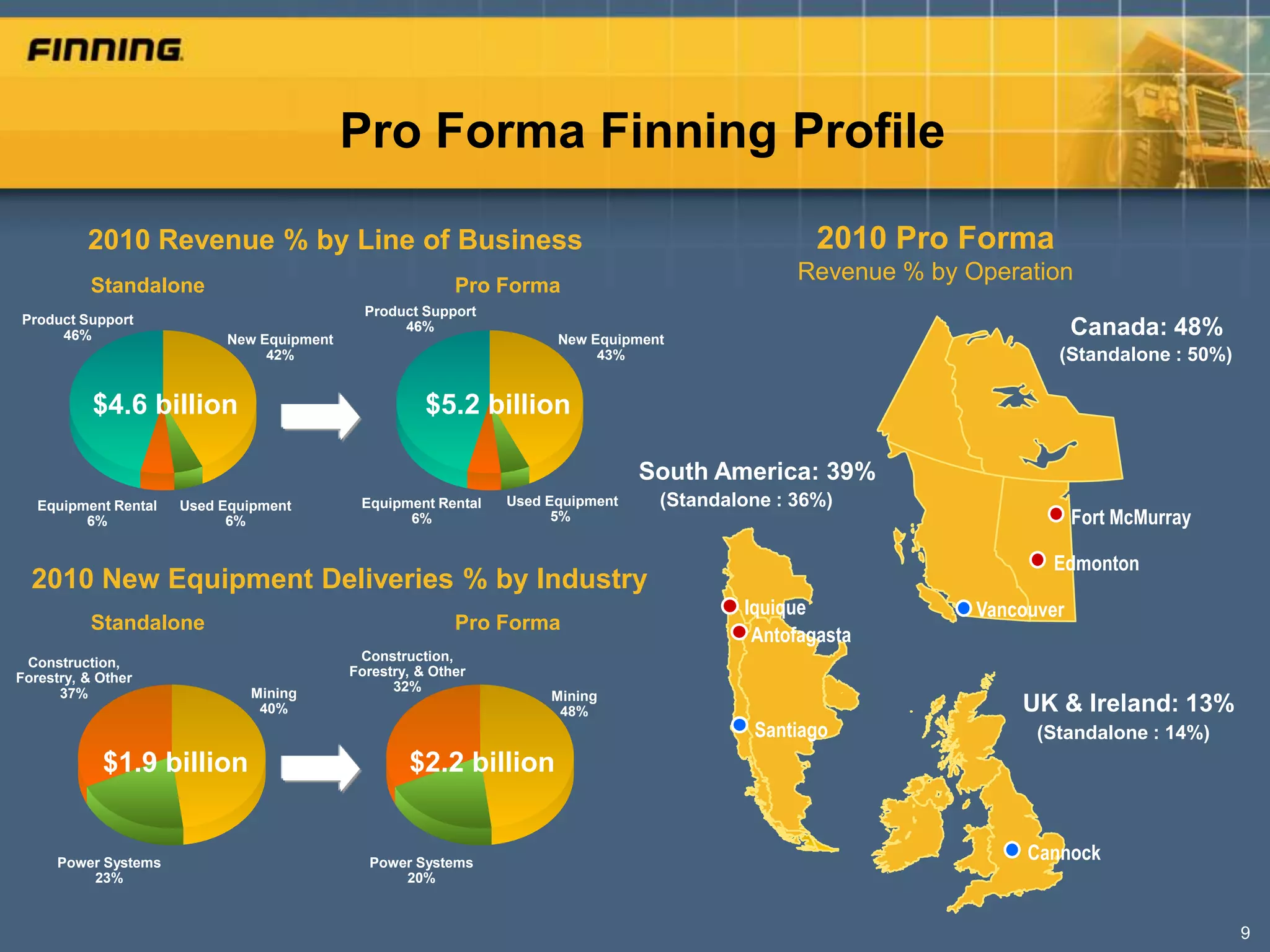Pro Forma Finning Profile

          2010 Revenue % by Line of Business                                                     2010 Pro Forma
                                                                                               Revenue % by Operation
          Standalone                                      Pro Forma
                                             Product Support
Product Support
     46%                   New Equipment
                                                  46%
                                                                     New Equipment
                                                                                                                         Canada: 48%
                                42%                                       43%                                        (Standalone : 50%)

           $4.6 billion                               $5.2 billion

                                                                                South America: 39%
   Equipment Rental   Used Equipment        Equipment Rental   Used Equipment    (Standalone : 36%)
         6%                 6%                    6%                 5%                                                  Fort McMurray

                                                                                                                    Edmonton
  2010 New Equipment Deliveries % by Industry
                                                                                         Iquique             Vancouver
          Standalone                                      Pro Forma
                                                                                          Antofagasta
 Construction,                              Construction,
Forestry, & Other                          Forestry, & Other
      37%                     Mining             32%
                                                                    Mining
                               40%                                   48%                                         UK & Ireland: 13%
                                                                                          Santiago                 (Standalone : 14%)
            $1.9 billion                           $2.2 billion


      Power Systems                          Power Systems
                                                                                                                  Cannock
          23%                                    20%


                                                                                                                                          9
 