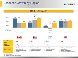 Credit Rating
(S&P) (2)  AAA  AA–  CCC+  AAA
Macro
Challenges
 Oil & gas  Copper  Political  Coal
Opportunities
 Site C
 Power systems
 Highway infrastructure
 Forestry
 Core construction
 Infrastructure agenda
 Underground mining
 Fall election
 Vaca Muerta shale
 Construction
 Highway/rail infrastructure
 Quarry sector
 General construction
 Power projects & renewables
Economic Growth by Region
5
GDP Growth Forecast (1)
3.4%
1.9%
0.5%
2.6%
1.7%
2.9%
(0.7%)
2.5%
1.9%
3.5%
1.9%
2.4%
3.2%
4.2%
1.5% 2.5%
Western Canada Chile Argentina U.K.
2014A
2015E
2016E
2015E
(1 Year Ago)
(1) Source: Bloomberg
(2) Represents local currency rating for Argentina
 