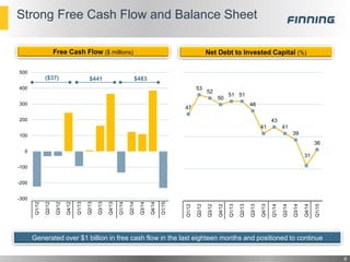 Strong Free Cash Flow and Balance Sheet
9
47
53
52
50
51 51
48
41
43
41
39
31
36
Q1/12
Q2/12
Q3/12
Q4/12
Q1/13
Q2/13
Q3/13
Q4/13
Q1/14
Q2/14
Q3/14
Q4/14
Q1/15
-300
-200
-100
0
100
200
300
400
500
Q1/12
Q2/12
Q3/12
Q4/12
Q1/13
Q2/13
Q3/13
Q4/13
Q1/14
Q2/14
Q3/14
Q4/14
Q1/15
$441($37) $483
Free Cash Flow ($ millions) Net Debt to Invested Capital (%)
Generated over $1 billion in free cash flow in the last eighteen months and positioned to continue
 