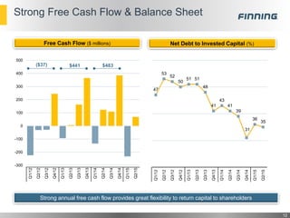 Strong Free Cash Flow & Balance Sheet
12
47
53
52
50
51 51
48
41
43
41
39
31
36
35
Q1/12
Q2/12
Q3/12
Q4/12
Q1/13
Q2/13
Q3/13
Q4/13
Q1/14
Q2/14
Q3/14
Q4/14
Q1/15
Q2/15
-300
-200
-100
0
100
200
300
400
500
Q1/12
Q2/12
Q3/12
Q4/12
Q1/13
Q2/13
Q3/13
Q4/13
Q1/14
Q2/14
Q3/14
Q4/14
Q1/15
Q2/15
$441($37) $483
Free Cash Flow ($ millions) Net Debt to Invested Capital (%)
Strong annual free cash flow provides great flexibility to return capital to shareholders
 