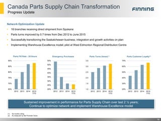 Canada Parts Supply Chain Transformation
16
Progress Update
Network Optimization Update
 16 branches receiving direct shipment from Spokane
 Parts turns improved by 0.7 times from Dec 2012 to June 2015
 Successfully transitioning the Saskatchewan business; integration and growth activities on plan
 Implementing Warehouse Excellence model; pilot at West Edmonton Regional Distribution Centre
65%
70%
75%
80%
85%
90%
2012 2013 2014 2015
YTD
Parts Fill Rate - 24 Hours
20%
25%
30%
35%
40%
45%
50%
55%
2012 2013 2014 2015
YTD
Emergency Purchases
20%
30%
40%
50%
60%
70%
2012 2013 2014 2015
YTD
Parts Customer Loyalty(2)
1.0
1.5
2.0
2.5
3.0
3.5
2012 2013 2014 2015
YTD
Parts Turns (times)(1)
(1) Six months rolling
(2) As measured by Net Promoter Score
Sustained improvement in performance for Parts Supply Chain over last 2 ½ years;
Continue to optimize network and implement Warehouse Excellence model
 