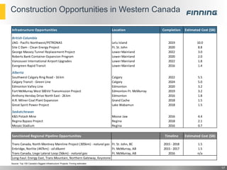 Construction Opportunities in Western Canada
17
Source: Top 100 Canada’s Biggest Infrastructure Projects; Finning estimates
Infrastructure Opportunities Location Completion Estimated Cost ($B)
British Columbia
LNG - Pacific Northwest/PETRONAS Lelu Island 2019 10.0
Site C Dam - Clean Energy Project Ft. St. John 2020 8.8
George Massey Tunnel Replacement Project Lower Mainland 2022 3.0
Roberts Bank Container Expansion Program Lower Mainland 2020 2.0
Vancouver International Airport Upgrades Lower Mainland 2022 1.8
Evergreen Rapid Transit Lower Mainland 2016 1.4
Alberta
Southwest Calgary Ring Road - 16 km Calgary 2022 5.5
Calgary Transit - Green Line Calgary 2024 5.0
Edmonton Valley Line Edmonton 2020 3.2
Fort McMurray West 500 kV Transmission Project Edmonton-Ft. McMurray 2019 3.2
Anthony Henday Drive North East - 26 km Edmonton 2016 1.8
H.R. Milner Coal Plant Expansion Grand Cache 2018 1.5
Great Spirit Power Project Lake Wabamun 2018 1.5
Saskatchewan
K&S Potash Mine Moose Jaw 2016 4.4
Regina Bypass Project Regina 2018 2.1
Mosaic Stadium Regina 2016 0.7
Sanctioned Regional Pipeline Opportunities Timeline Estimated Cost ($B)
Trans Canada, North Montney Mainline Project (305km) - natural gas Ft. St. John, BC 2015 - 2018 1.5
Enbridge, Norlite (447km) - oil diluent Ft. McMurray, AB 2015 - 2017 1.5
Trans Canada, Liege Lateral Loop (56km) - natural gas Ft. McMurray, AB 2016 n/a
Long-haul: Energy East, Trans Mountain, Northern Gateway, Keystone
 
