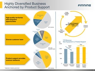 Product
Support
49%
New
Equipment
42%
Used
4%
Rental
5%
Construction
33%
Power
Systems
21%
Petroleum
5%
Forestry
3%
Other*
9%
Mining
29%
7
* Agriculture, industrial, government
High-quality territories
with long-term
opportunities
Diverse customer base
Highly Diversified Business
Anchored by Product Support
UK & Ireland
15%
South Ameria
32%
Canada
53%
2014 revenue
2014 new
equipment sales
2014 revenue
Product support provides
revenue resilience
Large
Installed
Base
Product
Support
New
Equipment
Sales
Product Support
10-Year CAGR ~11%
(2004-2014)
0
500
1,000
1,500
2,000
New Equip
YTD14
New Equip
YTD15
Product
Support
YTD14
Product
Support
YTD15
Down
20%
Flat
$M
YTD Revenue
New Equipment vs. Product Support
 