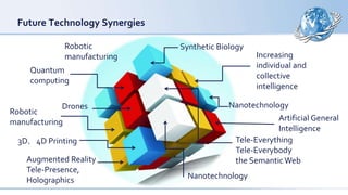 Future Technology Synergies
Robotic
manufacturing
Drones
Quantum
computing
Robotic
manufacturing
3D，4D Printing
Augmented Reality
Tele-Presence,
Holographics
Nanotechnology
Artificial General
Intelligence
Tele-Everything
Tele-Everybody
the SemanticWeb
Increasing
individual and
collective
intelligence
Synthetic Biology
Nanotechnology
 