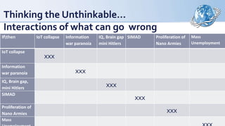 Ifthen IoT collapse Information
war paranoia
IQ, Brain gap
mini Hitlers
SIMAD Proliferation of
Nano Armies
Mass
Unemployment
IoT collapse
xxx
Information
war paranoia xxx
IQ, Brain gap,
mini Hitlers xxx
SIMAD
xxx
Proliferation of
Nano Armies xxx
Mass
Thinking the Unthinkable…
Interactions of what can go wrong
 