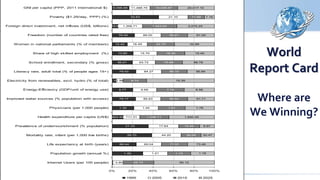 World
Report Card
Where are
We Winning?
1.49
66.44
59.70
21.33
463.50
1.30
79.17
5.77
1.19
79.43
56.21
13.80
12.42
76.00
319.89
33.63
9,096.68
15.80
1.21
69.04
44.20
17.64
711.01
1.45
85.63
6.69
1.98
84.27
63.72
15.70
16.49
89.00
1,358.71
21.10
11,488.75
45.73
1.13
71.51
30.04
12.44
1,246.11
1.61
90.54
7.74
6.74
86.10
75.89
18.30
22.10
90.21
1,923.62
11.92
15,039.57
90.12
1.16
73.46
20.47
8.67
1,940.45
1.76
91.71
8.56
19.39
90.84
88.78
19.40
32.89
91.00
2,075.25
7.16
20,017.10
0.78
0% 20% 40% 60% 80% 100%
Internet Users (per 100 people)
Population growth (annual %)
Life expectancy at birth (years)
Mortality rate, infant (per 1,000 live births)
Prevalence of undernourishment (% population)
Health expenditure per capita (US$)
Physicians (per 1,000 people)
Improved water sources (% population with access)
Energy-Efficiency (GDP/unit of energy use)
Electricity from renewables, excl. hydro (% of total)
Literacy rate, adult total (% of people ages 15+)
School enrollment, secondary (% gross)
Share of high skilled employment (%)
Women in national parliaments (% of members)
Freedom (number of countries rated free)
Foreign direct investment, net inflows (US$, billions)
Poverty ($1.25/day, PPP) (%)
GNI per capita (PPP, 2011 international $)
1995 2005 2015 2025
 