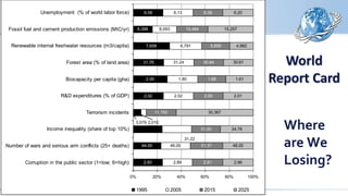 Where
are We
Losing?
World
Report Card
2.83
44.00
2.02
2.00
31.76
7,658
6,398
6.09
2.89
46.00
2.02
1.80
31.24
6,791
8,093
6.13
2.91
51.37
31.00
11,792
2.00
1.68
30.84
5,859
10,484
6.08
2.96
48.00
34.78
30,367
2.01
1.61
30.61
4,982
15,257
6.20
3,079 2,010
31.22
0% 20% 40% 60% 80% 100%
Corruption in the public sector (1=low; 6=high)
Number of wars and serious arm conflicts (25+ deaths)
Income inequality (share of top 10%)
Terrorism incidents
R&D expenditures (% of GDP)
Biocapacity per capita (gha)
Forest area (% of land area)
Renewable internal freshwater resources (m3/capita)
Fossil fuel and cement production emissions (MtC/yr)
Unemployment (% of world labor force)
1995 2005 2015 2025
 