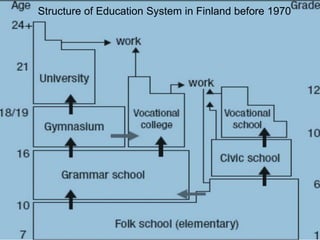 Structure of Education System in Finland before 1970
 