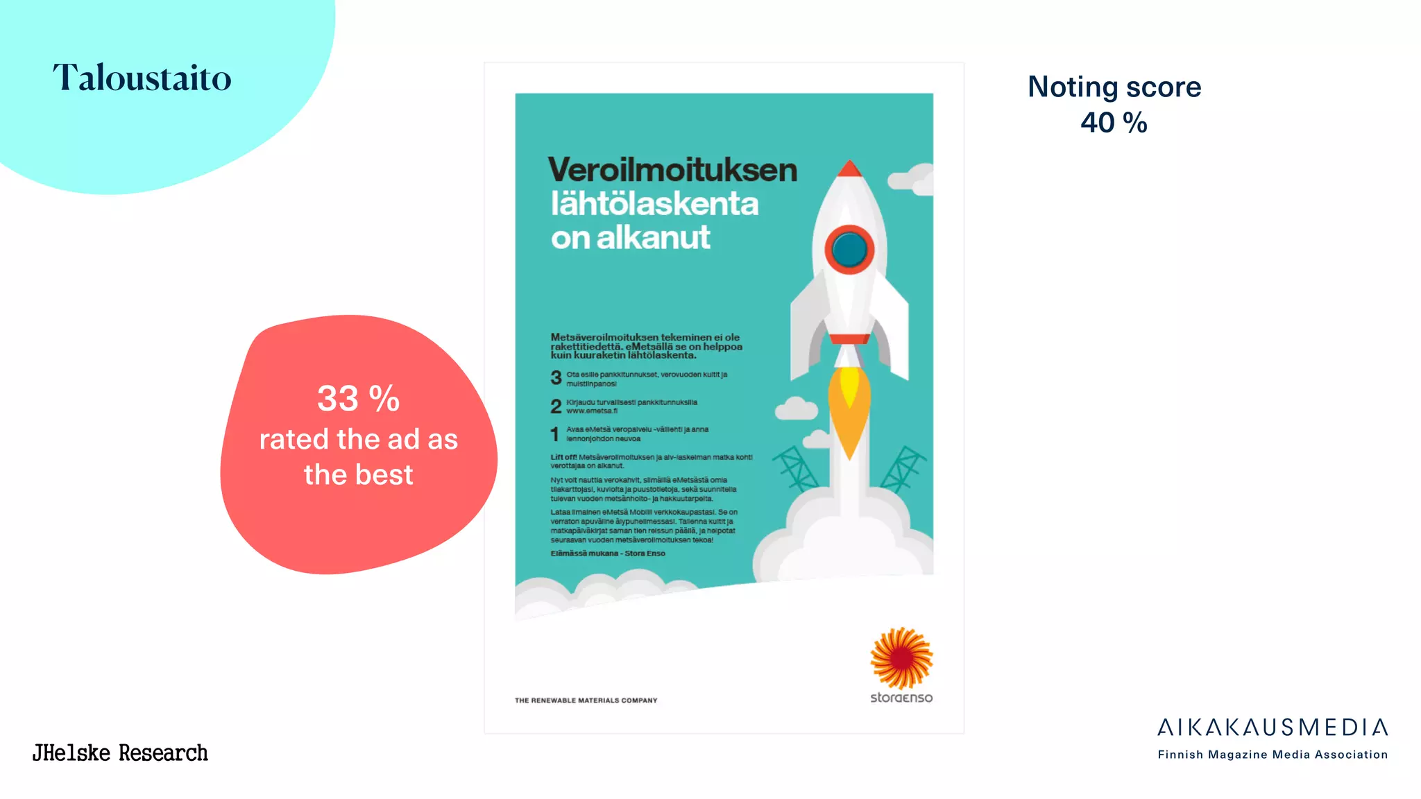 Taloustaito Noting score
40 %
33 %
rated the ad as
the best
 