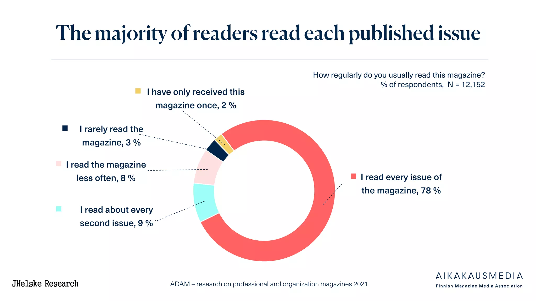 ADAM – research on professional and organization magazines 2021
How regularly do you usually read this magazine?
% of respondents, N = 12,152
I read every issue of
the magazine, 78 %
I read about every
second issue, 9 %
I read the magazine
less often, 8 %
I rarely read the
magazine, 3 %
I have only received this
magazine once, 2 %
The majority of readers read each published issue
 