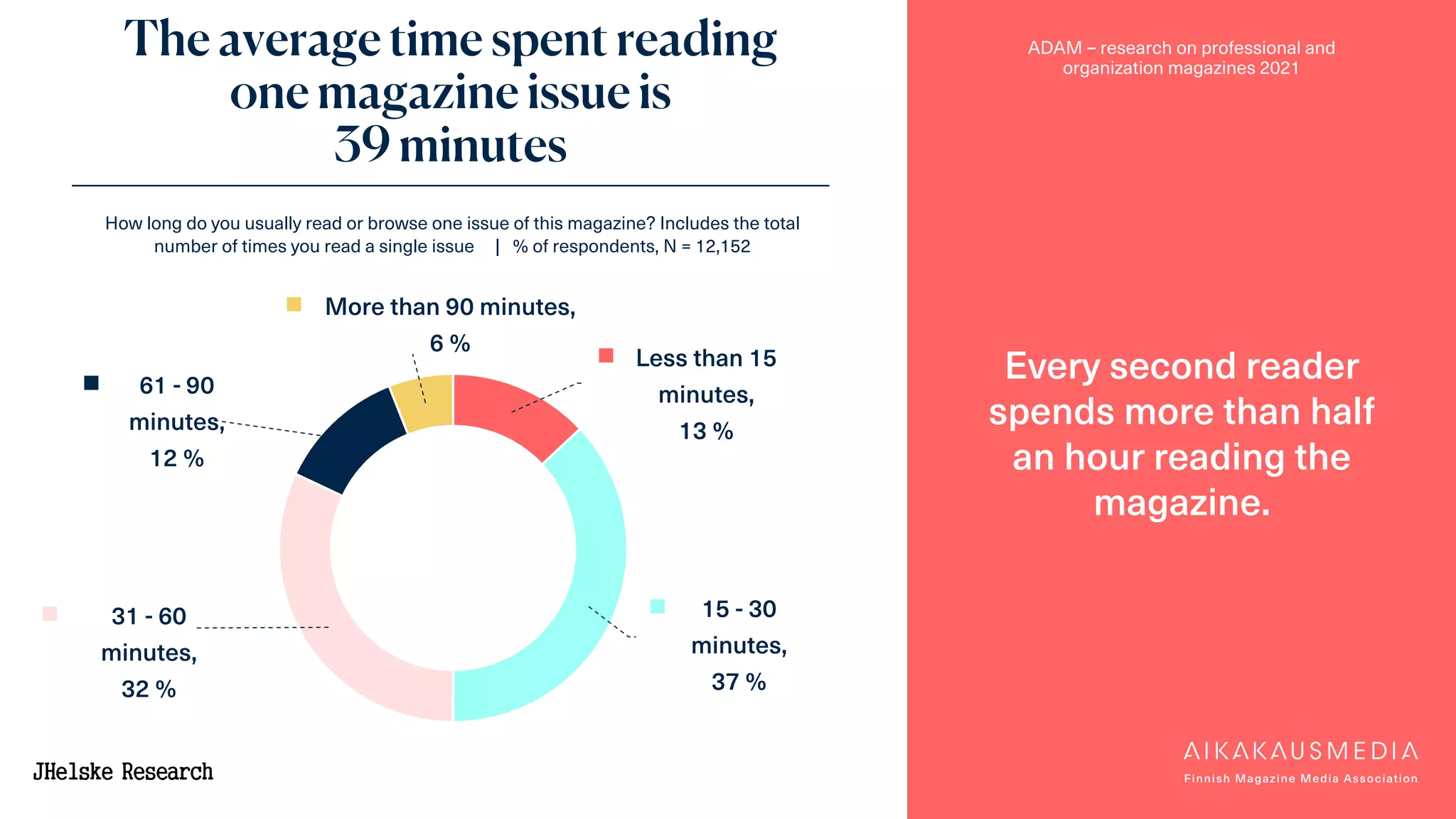 ADAM – research on professional and
organization magazines 2021
Less than 15
minutes,
13 %
15 - 30
minutes,
37 %
31 - 60
minutes,
32 %
61 - 90
minutes,
12 %
More than 90 minutes,
6 %
The average time spent reading
one magazine issue is
39 minutes
Every second reader
spends more than half
an hour reading the
magazine.
How long do you usually read or browse one issue of this magazine? Includes the total
number of times you read a single issue | % of respondents, N = 12,152
 