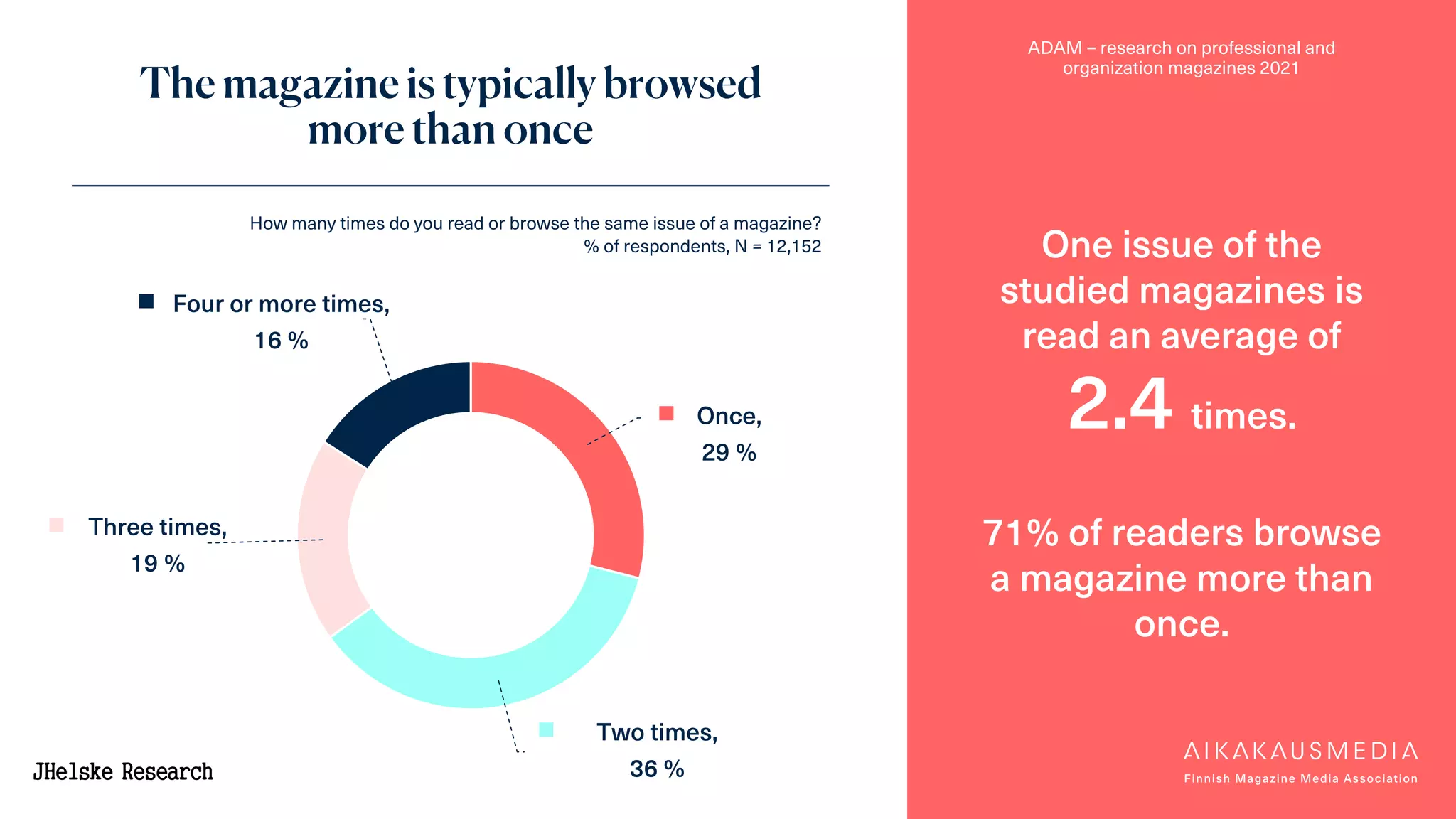 ADAM – research on professional and
organization magazines 2021
Once,
29 %
Two times,
36 %
Three times,
19 %
Four or more times,
16 %
The magazine is typically browsed
more than once
One issue of the
studied magazines is
read an average of
2.4 times.
71% of readers browse
a magazine more than
once.
How many times do you read or browse the same issue of a magazine?
% of respondents, N = 12,152
 