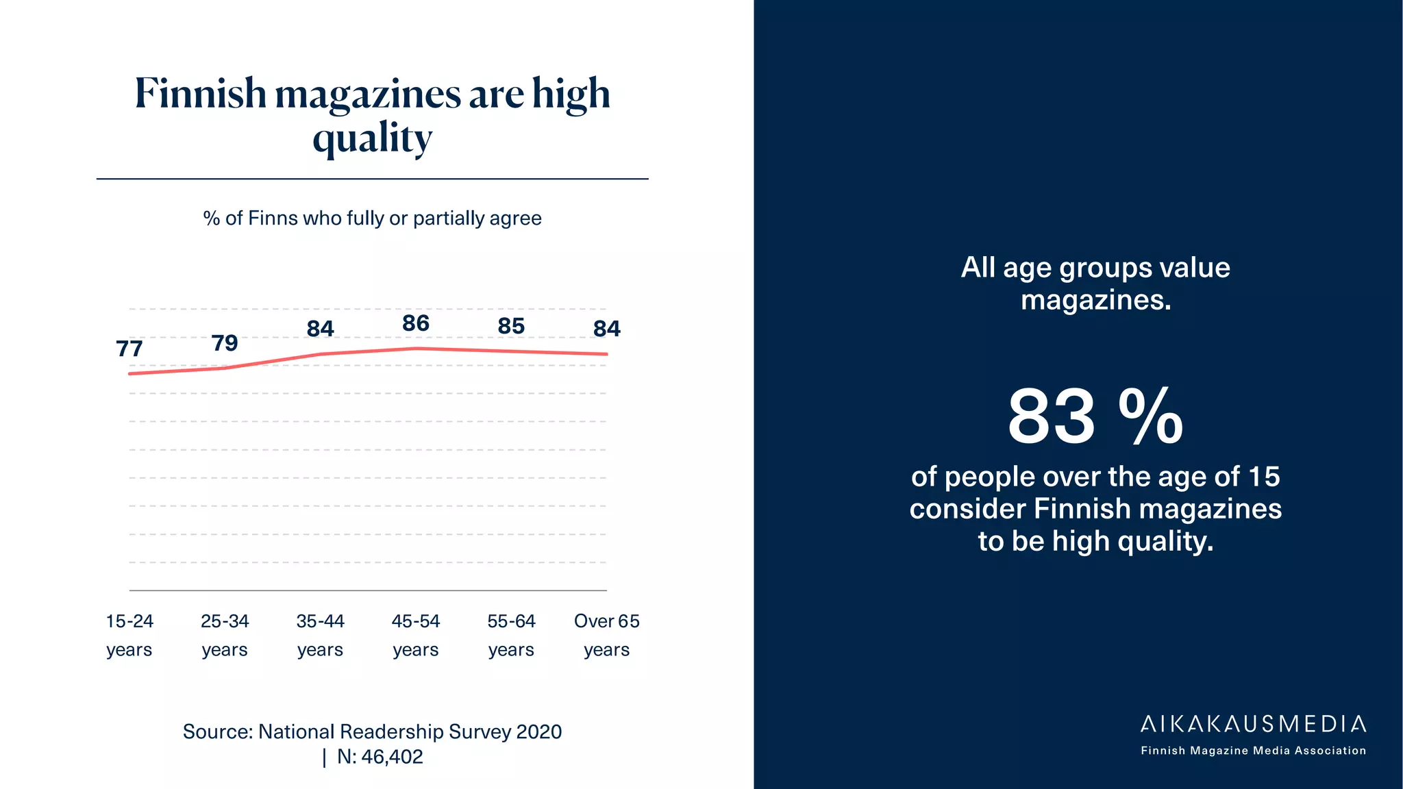 ADAM-lukijatutkimus,Tehy-lehti2/2021
Finnish magazines are high
quality
% of Finns who fully or partially agree
All age groups value
magazines.
83 %
of people over the age of 15
consider Finnish magazines
to be high quality.
77 79
84 86 85 84
15-24
years
25-34
years
35-44
years
45-54
years
55-64
years
Over 65
years
Source: National Readership Survey 2020
| N: 46,402
 