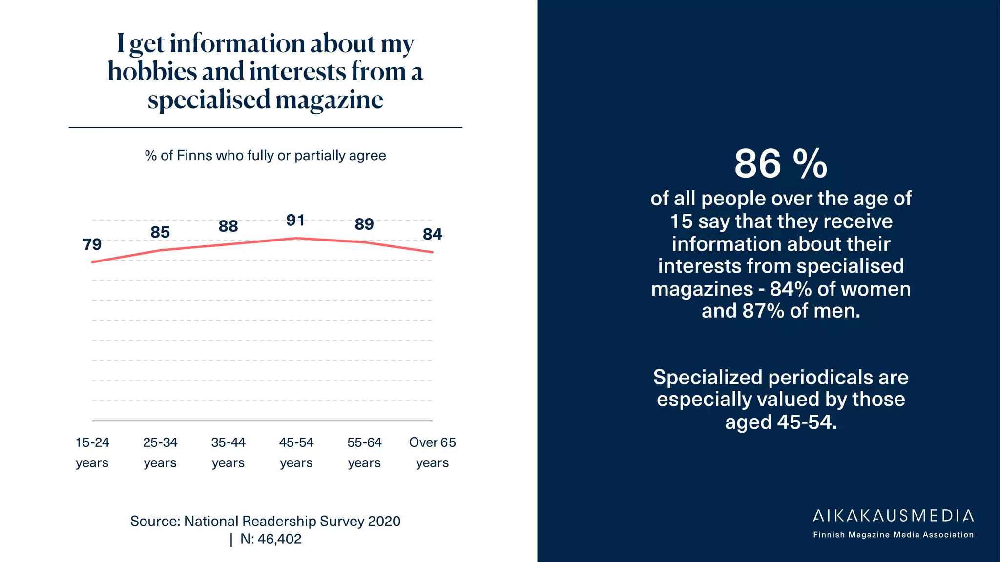 ADAM-lukijatutkimus,Tehy-lehti2/2021
I get information about my
hobbies and interests from a
specialised magazine
% of Finns who fully or partially agree
86 %
of all people over the age of
15 say that they receive
information about their
interests from specialised
magazines - 84% of women
and 87% of men.
Specialized periodicals are
especially valued by those
aged 45-54.
79
85 88 91 89
84
15-24
years
25-34
years
35-44
years
45-54
years
55-64
years
Over 65
years
Source: National Readership Survey 2020
| N: 46,402
 