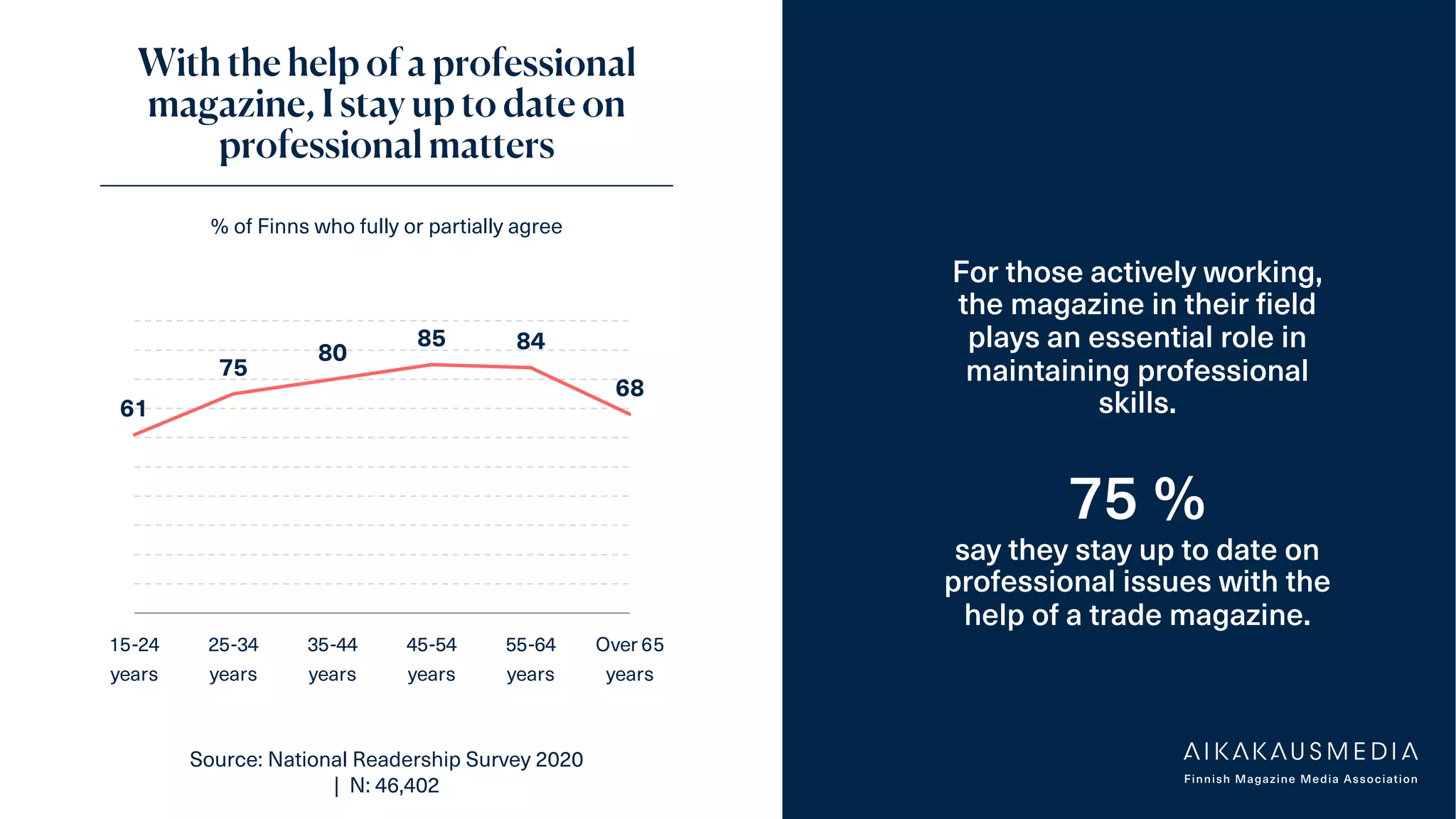 ADAM-lukijatutkimus,Tehy-lehti2/2021
With the help of a professional
magazine, I stay up to date on
professional matters
% of Finns who fully or partially agree
For those actively working,
the magazine in their field
plays an essential role in
maintaining professional
skills.
75 %
say they stay up to date on
professional issues with the
help of a trade magazine.
61
75
80
85 84
68
15-24
years
25-34
years
35-44
years
45-54
years
55-64
years
Over 65
years
Source: National Readership Survey 2020
| N: 46,402
 