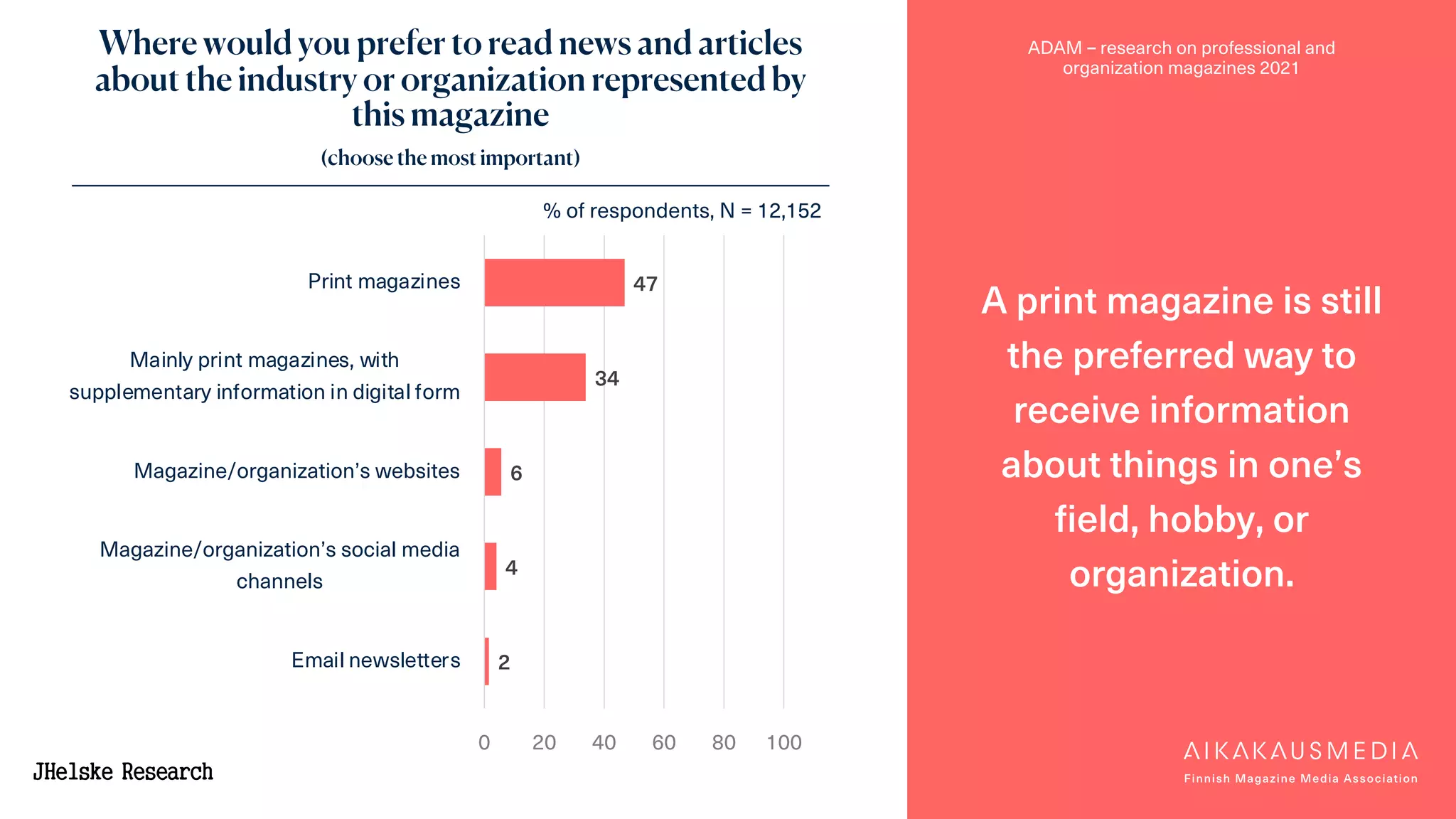 ADAM – research on professional and
organization magazines 2021
Where would you prefer to read news and articles
about the industry or organization represented by
this magazine
(choose the most important)
A print magazine is still
the preferred way to
receive information
about things in one’s
field, hobby, or
organization.
% of respondents, N = 12,152
47
34
6
4
2
0 20 40 60 80 100
Print magazines
Mainly print magazines, with
supplementary information in digital form
Magazine/organization’s websites
Magazine/organization’s social media
channels
Email newsletters
 