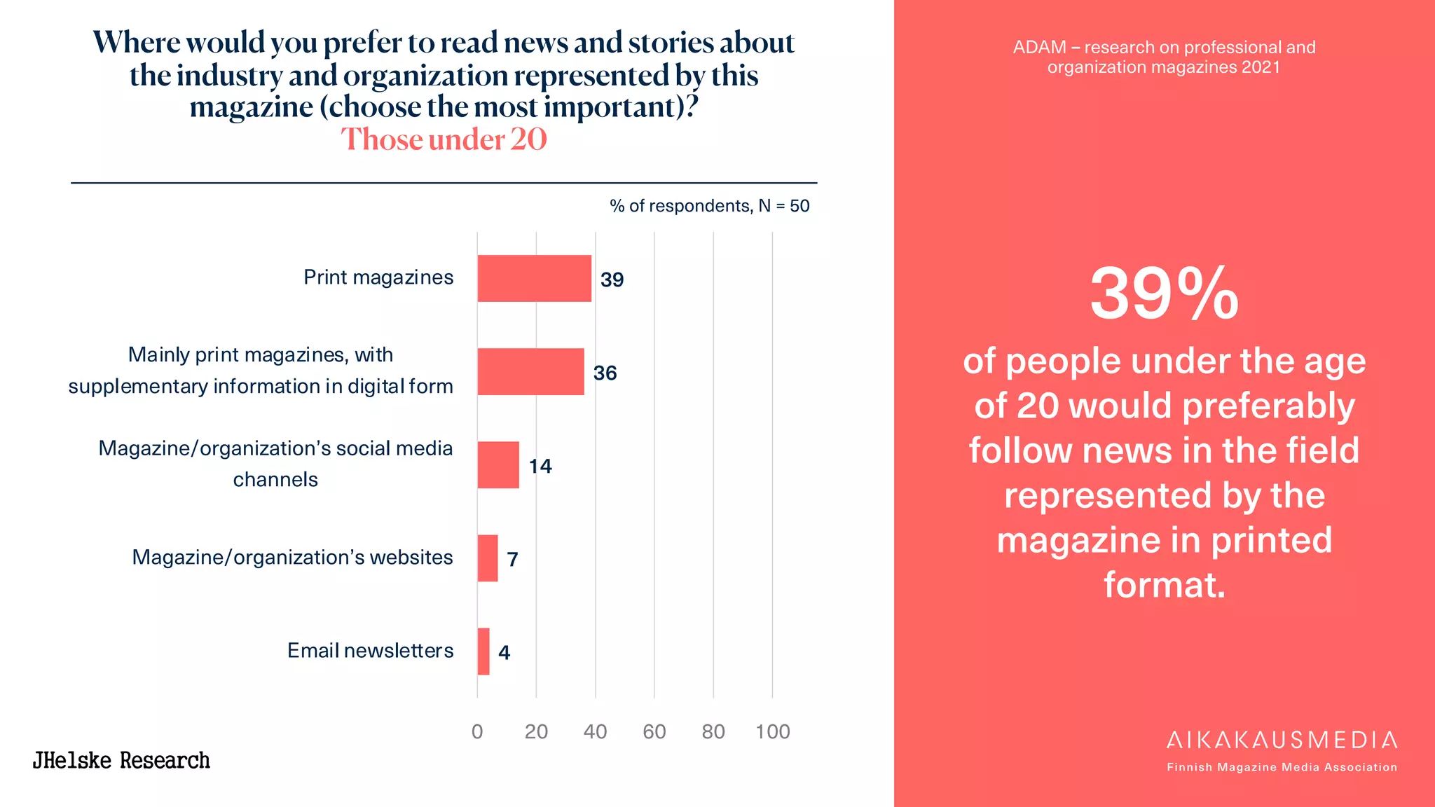 ADAM – research on professional and
organization magazines 2021
Where would you prefer to read news and stories about
the industry and organization represented by this
magazine (choose the most important)?
Those under 20
39%
of people under the age
of 20 would preferably
follow news in the field
represented by the
magazine in printed
format.
% of respondents, N = 50
39
36
14
7
4
0 20 40 60 80 100
Print magazines
Mainly print magazines, with
supplementary information in digital form
Magazine/organization’s social media
channels
Magazine/organization’s websites
Email newsletters
 
