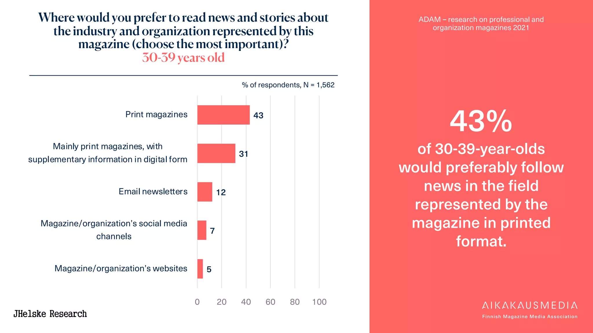 ADAM – research on professional and
organization magazines 2021
43%
of 30-39-year-olds
would preferably follow
news in the field
represented by the
magazine in printed
format.
% of respondents, N = 1,562
43
31
12
7
5
0 20 40 60 80 100
Print magazines
Mainly print magazines, with
supplementary information in digital form
Email newsletters
Magazine/organization’s social media
channels
Magazine/organization’s websites
Where would you prefer to read news and stories about
the industry and organization represented by this
magazine (choose the most important)?
30-39 years old
 