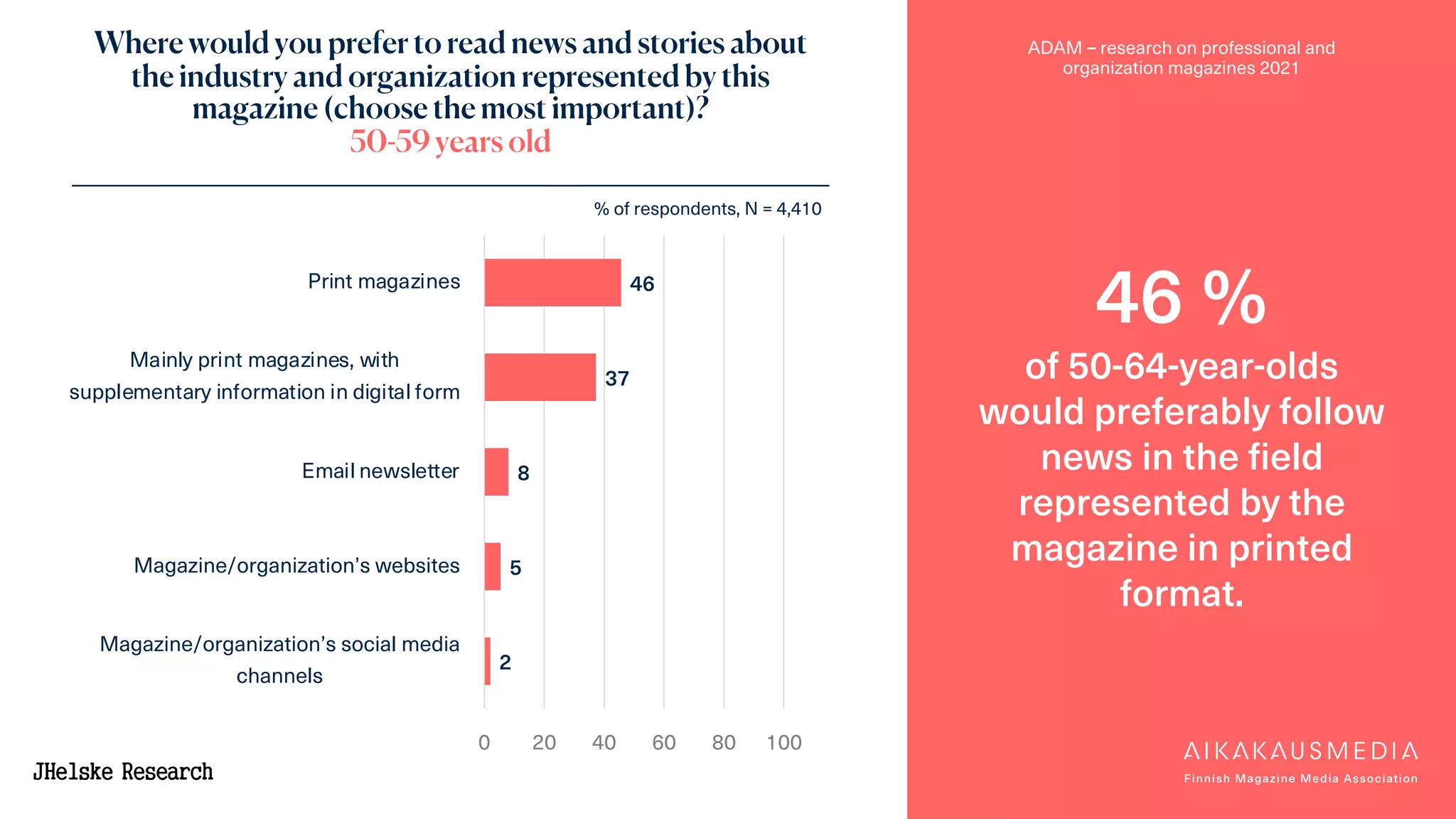 ADAM – research on professional and
organization magazines 2021
46 %
of 50-64-year-olds
would preferably follow
news in the field
represented by the
magazine in printed
format.
% of respondents, N = 4,410
46
37
8
5
2
0 20 40 60 80 100
Print magazines
Mainly print magazines, with
supplementary information in digital form
Email newsletter
Magazine/organization’s websites
Magazine/organization’s social media
channels
Where would you prefer to read news and stories about
the industry and organization represented by this
magazine (choose the most important)?
50-59 years old
 