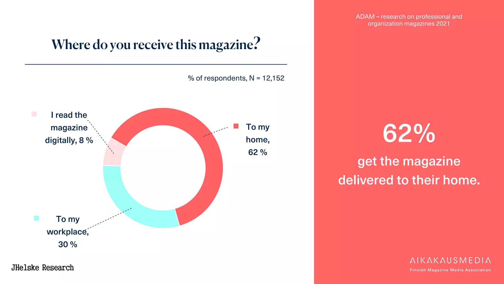 ADAM – research on professional and
organization magazines 2021
To my
home,
62 %
To my
workplace,
30 %
I read the
magazine
digitally, 8 %
Where do you receive this magazine?
62%
get the magazine
delivered to their home.
% of respondents, N = 12,152
 