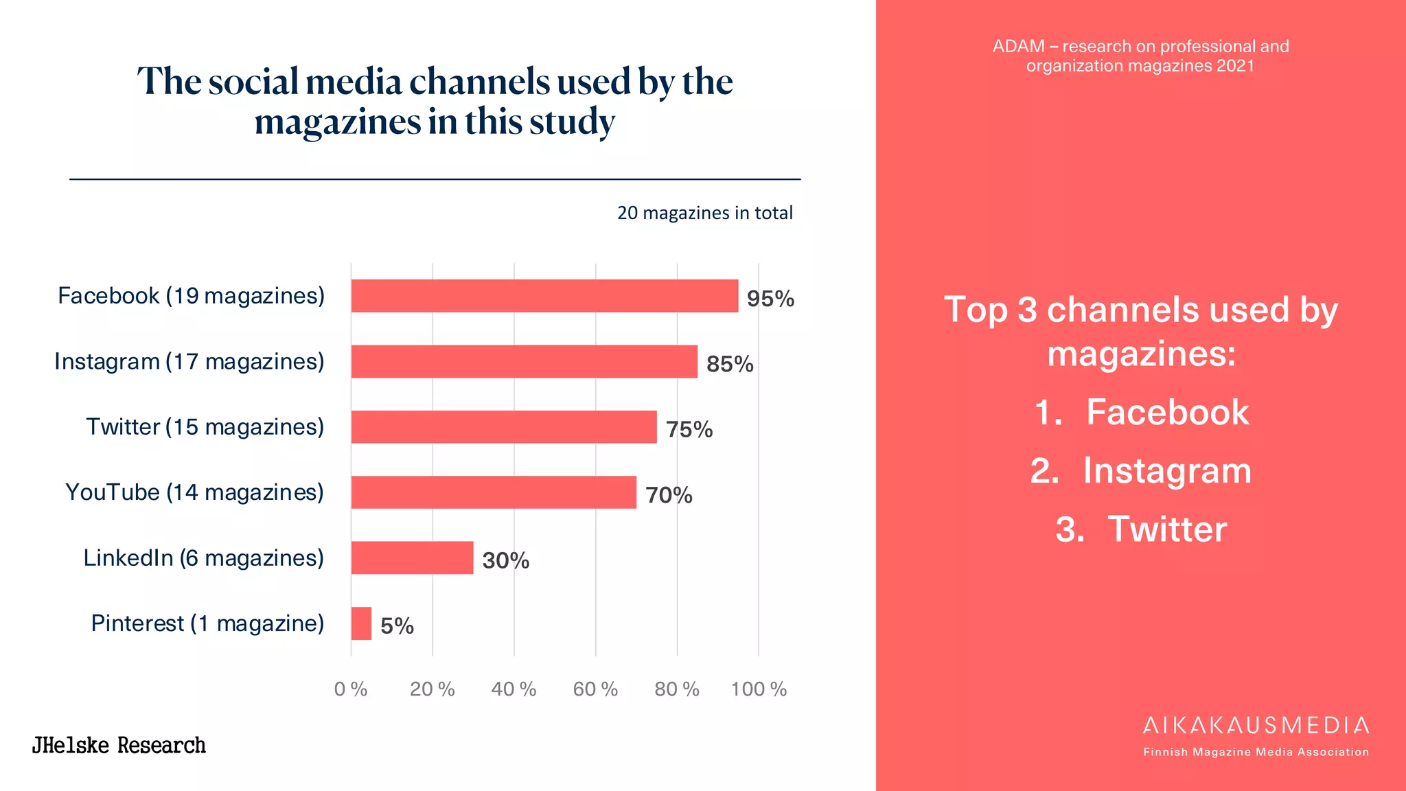 ADAM – research on professional and
organization magazines 2021
95%
85%
75%
70%
30%
5%
0 % 20 % 40 % 60 % 80 % 100 %
Facebook (19 magazines)
Instagram (17 magazines)
Twitter (15 magazines)
YouTube (14 magazines)
LinkedIn (6 magazines)
Pinterest (1 magazine)
The social media channels used by the
magazines in this study
Top 3 channels used by
magazines:
1. Facebook
2. Instagram
3. Twitter
20 magazines in total
 