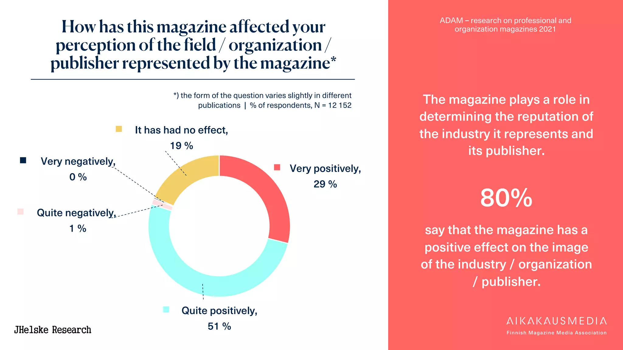 ADAM – research on professional and
organization magazines 2021
How has this magazine affected your
perception of the field / organization /
publisher represented by the magazine*
The magazine plays a role in
determining the reputation of
the industry it represents and
its publisher.
80%
say that the magazine has a
positive effect on the image
of the industry / organization
/ publisher.
*) the form of the question varies slightly in different
publications | % of respondents, N = 12 152
Very positively,
29 %
Quite positively,
51 %
Quite negatively,
1 %
Very negatively,
0 %
It has had no effect,
19 %
 