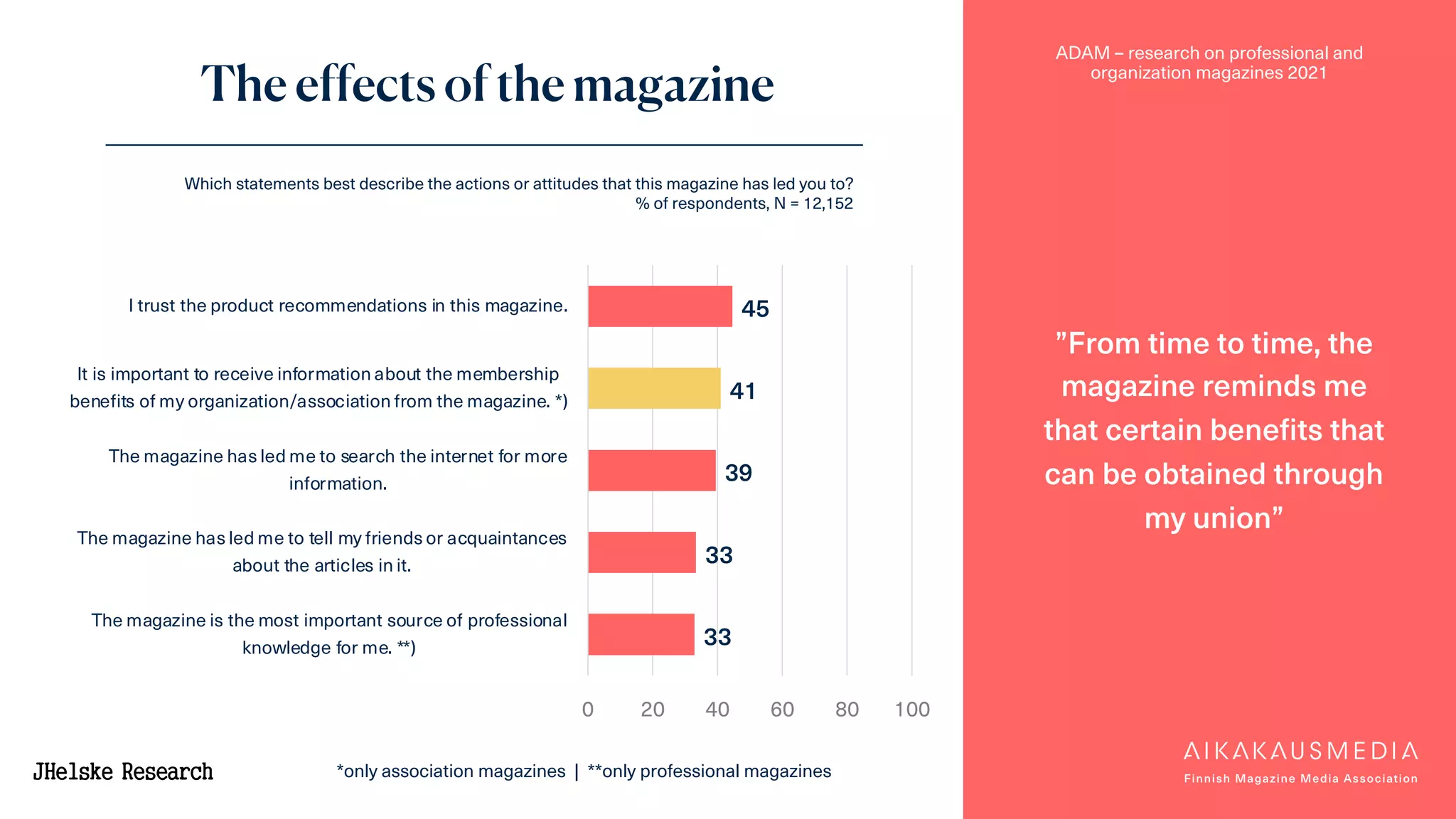 ADAM – research on professional and
organization magazines 2021
The effects of the magazine
”From time to time, the
magazine reminds me
that certain benefits that
can be obtained through
my union”
45
41
39
33
33
0 20 40 60 80 100
I trust the product recommendations in this magazine.
It is important to receive information about the membership
benefits of my organization/association from the magazine. *)
The magazine has led me to search the internet for more
information.
The magazine has led me to tell my friends or acquaintances
about the articles in it.
The magazine is the most important source of professional
knowledge for me. **)
*only association magazines | **only professional magazines
Which statements best describe the actions or attitudes that this magazine has led you to?
% of respondents, N = 12,152
 