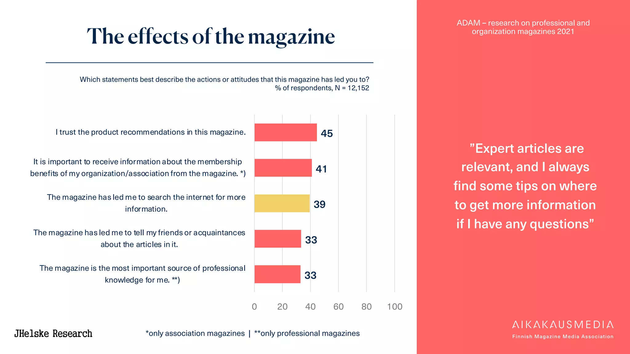 ADAM – research on professional and
organization magazines 2021
The effects of the magazine
”Expert articles are
relevant, and I always
find some tips on where
to get more information
if I have any questions”
45
41
39
33
33
0 20 40 60 80 100
I trust the product recommendations in this magazine.
It is important to receive information about the membership
benefits of my organization/association from the magazine. *)
The magazine has led me to search the internet for more
information.
The magazine has led me to tell my friends or acquaintances
about the articles in it.
The magazine is the most important source of professional
knowledge for me. **)
*only association magazines | **only professional magazines
Which statements best describe the actions or attitudes that this magazine has led you to?
% of respondents, N = 12,152
 