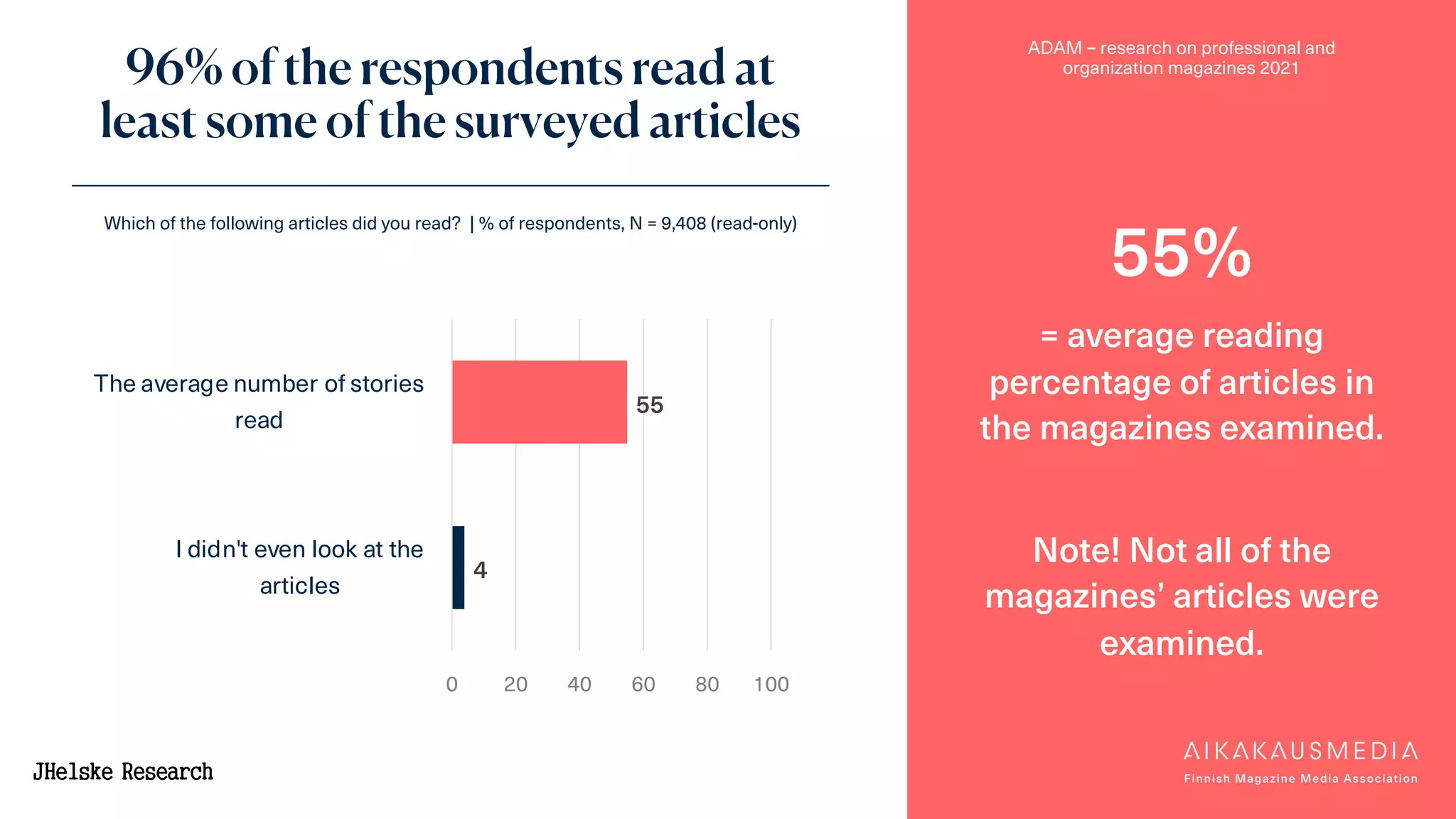 ADAM – research on professional and
organization magazines 2021
55
4
0 20 40 60 80 100
The average number of stories
read
I didn't even look at the
articles
Which of the following articles did you read? | % of respondents, N = 9,408 (read-only)
55%
= average reading
percentage of articles in
the magazines examined.
Note! Not all of the
magazines’ articles were
examined.
96% of the respondents read at
least some of the surveyed articles
 