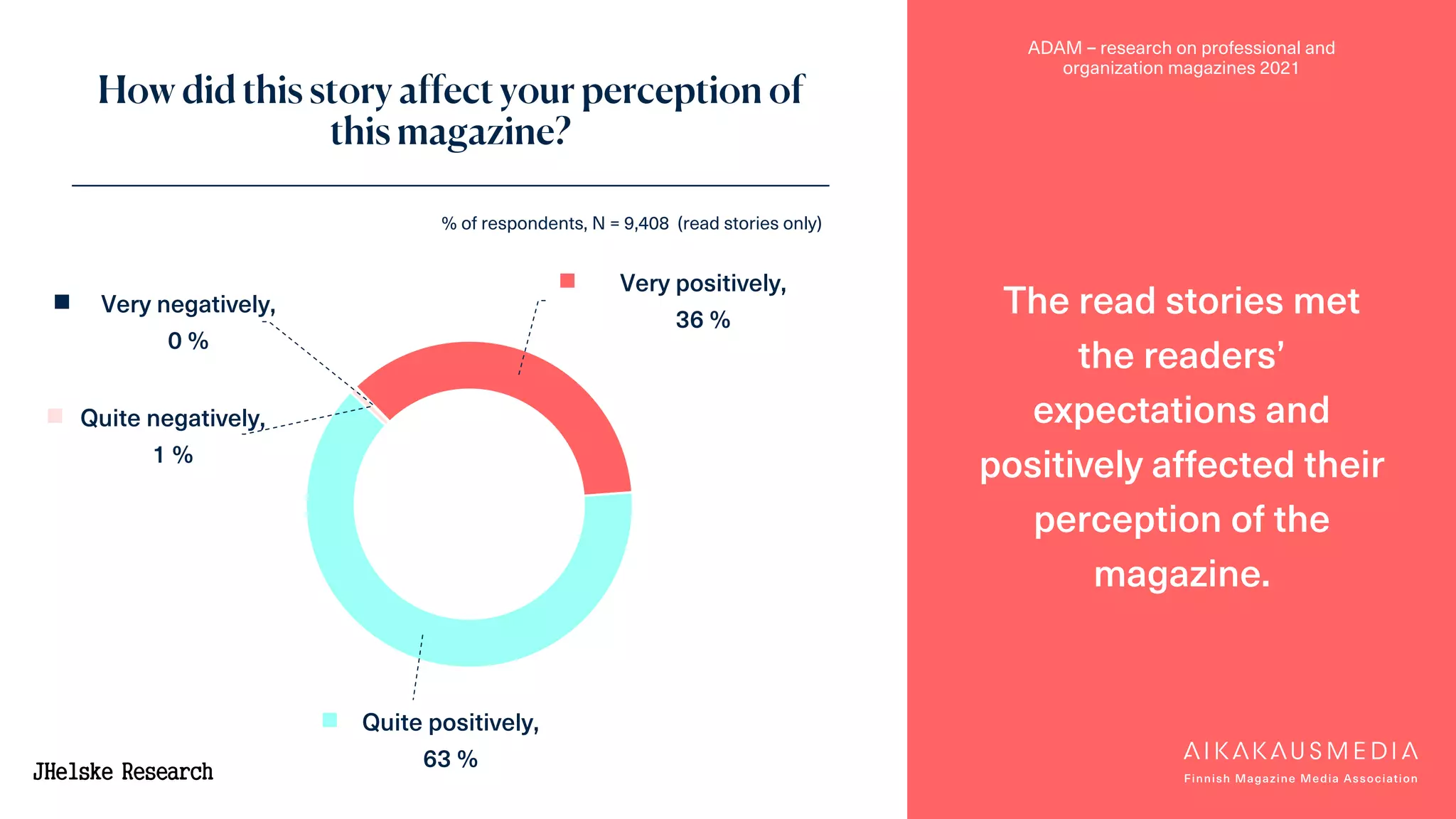 ADAM – research on professional and
organization magazines 2021
How did this story affect your perception of
this magazine?
The read stories met
the readers’
expectations and
positively affected their
perception of the
magazine.
% of respondents, N = 9,408 (read stories only)
Very positively,
36 %
Quite positively,
63 %
Quite negatively,
1 %
Very negatively,
0 %
 