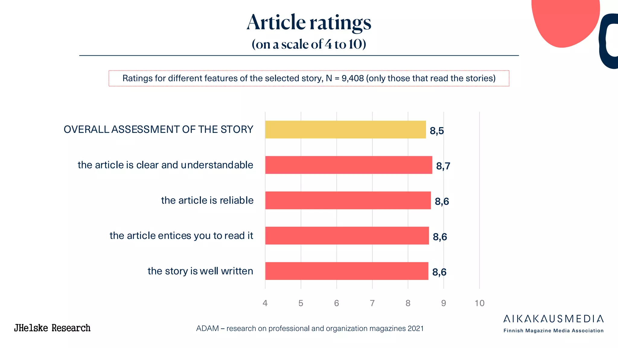 ADAM – research on professional and organization magazines 2021
Article ratings
(on a scale of 4 to 10)
Ratings for different features of the selected story, N = 9,408 (only those that read the stories)
8,5
8,7
8,6
8,6
8,6
4 5 6 7 8 9 10
OVERALL ASSESSMENT OF THE STORY
the article is clear and understandable
the article is reliable
the article entices you to read it
the story is well written
 