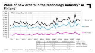 Value of new orders in the technology industry* in
Finland
14
Source: The Federation of Finnish Technology Industries’ ord...