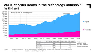 Value of order books in the technology industry*
in Finland
15
Source: The Federation of Finnish Technology Industries’ or...