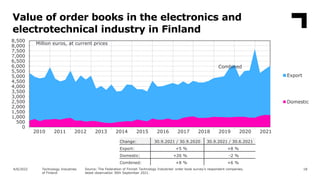 Value of order books in the electronics and
electrotechnical industry in Finland
18
0
500
1,000
1,500
2,000
2,500
3,000
3,...