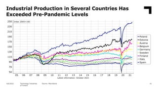 Industrial Production in Several Countries Has
Exceeded Pre-Pandemic Levels
41
4/6/2022 Source: Macrobond
Technology Indus...