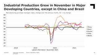 Industrial Production Grew in November in Major
Developing Countries, except in China and Brazil
44
Source: Macrobond, Mar...