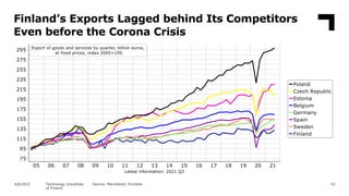Finland’s Exports Lagged behind Its Competitors
Even before the Corona Crisis
53
Source: Macrobond, Eurostat
Technology In...