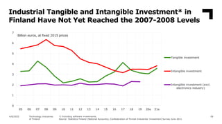 Industrial Tangible and Intangible Investment* in
Finland Have Not Yet Reached the 2007-2008 Levels
58
*) Including softwa...