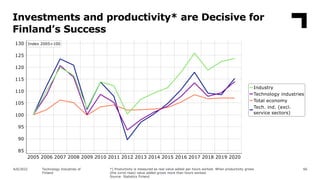 Investments and productivity* are Decisive for
Finland’s Success
66
4/6/2022 Technology Industries of
Finland
*) Productiv...
