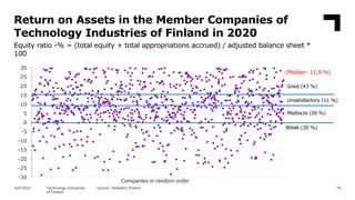 Return on Assets in the Member Companies of
Technology Industries of Finland in 2020
Equity ratio -% = (total equity + tot...
