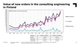 Value of new orders in the consulting engineering
in Finland
20
0
20
40
60
80
100
120
140
160
180
200
220
240
260
280
300
...