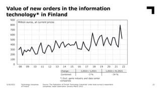 Value of new orders in the information
technology* in Finland
22
0
100
200
300
400
500
600
700
800
900
08 09 10 11 12 13 1...