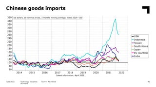 Chinese goods imports
46
Source: Macrobond
5/30/2022 Technology Industries
of Finland
 