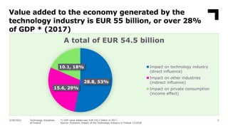 Value added to the economy generated by the
technology industry is EUR 55 billion, or over 28%
of GDP * (2017)
5
28.8, 53%...