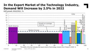 50
Source: IMF (July 2021)
In the Export Market of the Technology Industry,
Demand Will Increase by 2.5% in 2022
GDP growt...