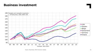 Business investment
55
Source: Macrobond, OECD Economic Outlook
 