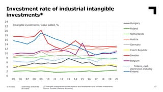 Investment rate of industrial intangible
investments*
62
*) Intangible investments include research and development and so...