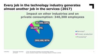 Every job in the technology industry generates
almost another job in the services (2017)
7
295,100, 87%
12,200, 3%
33,100,...