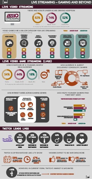 TEENS AND ADULTS UNDER 40 ARE DRIVING ADOPTION
52%
Adults 40+
74%
Adults 18-39
82%
Teens
% of age group that watched live streamed content in the past month
LIVE STREAMING – GAMING AND BEYOND
LIVE VIDEO STREAMING
ADULTS 18-39TEENS ADULTS 40+
VIDEO GAMES
67%
59%
34%
STREAMER /
CELEBRITY
CHATTING
54%
44%
28%
MUSIC /
CONCERTS
44%
49%
50%
TALK SHOWS /
PODCASTS
41%
50%
42%
NEWS / PRESS
CONFERENCES
38%
48%
54%
INSTRUCTIONAL
(INCL. BEAUTY)
36%
50%
50%
VIDEO GAMES ARE A MAJOR CATEGORY FOR LIVE STREAMING
(past 30 days, among those watching any live streaming)
LVGS AUDIENCE IS ALMOST
EXCLUSIVELY CONSOLE/PC GAMERS
LVGS INTEREST VARIES ACROSS GAMING GENRES
15+
MILLION
66%36%
OF TEENS
15%
OF ADULTS
54%
67%OF
SESSIONS ARE
BETWEEN 15-60
MINUTES
TWITCH IS OFTEN WATCHED LIKE A TV SHOW
58%TUNE IN
AT LEAST A FEW
TIMES PER WEEK
VIEWERS EXPECT TO BE WATCHING MORE
6% EXPECT TO
WATCH LESS A
YEAR FROM NOW
55%EXPECT TO
WATCH MORE A
YEAR FROM NOW
<10%
OF NON-TWITCH WATCHERS ARE
INTERESTED IN TWITCH AS IT IS TODAY
HOWEVER, IN CURRENT FORM, TWITCH’S MARKET IS SATURATED
CONTENT BEYOND GAMES IS NEEDED
LVGS HELPS YOUNGER GAMERS FIND
THEIR NEXT GAME
THEY’RE WATCHING OTHERS PLAY IT FIRST
18%
59%
44%
64%
55%
56%
TWITCH LEADS LVGS
LIVE VIDEO GAME STREAMING (LVGS)
ACTIVE DAILY
USERS
MALEWATCHED IN
PAST MONTH
WATCHED IN
PAST MONTH
TUNE IN VIA PC
75%
LOVE IT OR LIKE IT
LVGS IS WATCHED BY A YOUNGER, MOSTLY
MALE AUDIENCE
% of age group that watched LVGS in the past month
58%
Male
18%
17%
53%
11%
Combo Gamers
Smartphone/
Tablet - only
Gamers
PC - only Gamers
Console - only
Gamers
HARDCORE LVGS
AUDIENCE
LITTLE LVGS
INTEREST
POPULAR TO
PLAY & WATCH
MULTIPLAYER ONLINE
BATTLE ARENA
(MOBA)
SHOOTER ACTION/
ADVENTURE
ROLE
PLAYING
FIGHTING
WORD
PUZZLE
FRIENDS/FAMILY
REFERRALS
VIDEOS (REVIEWS/LET’S PLAY)
LIVE STREAMING
Adults 40+
18%
Adults 18-39
44%
Teens
54%
ADULTS 18-39TEENS ADULTS 40+
 