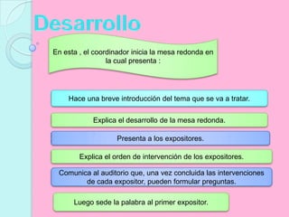 Desarrollo En esta , el coordinador inicia la mesa redonda en la cual presenta :Hace una breve introducción del tema que se va a tratar.Explica el desarrollo de la mesa redonda.Presenta a los expositores.Explica el orden de intervención de los expositores.Comunica al auditorio que, una vez concluida las intervenciones de cada expositor, pueden formular preguntas.Luego sede la palabra al primer expositor.